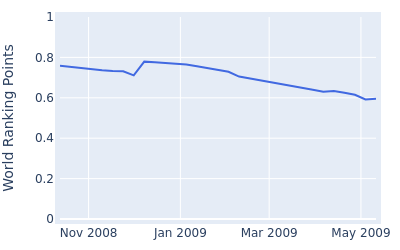 World ranking points over time for Makoto Inoue