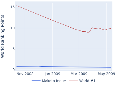 World ranking points over time for Makoto Inoue vs the world #1