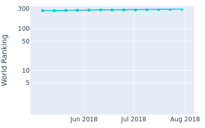 World ranking over time for Malcolm Kokocinski