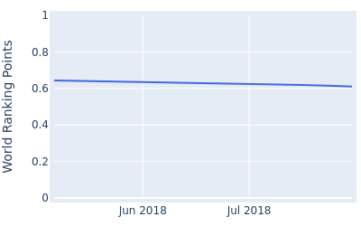 World ranking points over time for Malcolm Kokocinski