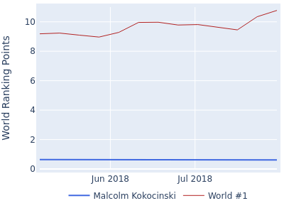 World ranking points over time for Malcolm Kokocinski vs the world #1