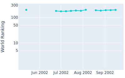 World ranking over time for Malcolm Mackenzie