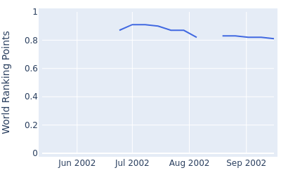 World ranking points over time for Malcolm Mackenzie