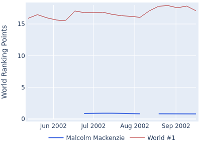 World ranking points over time for Malcolm Mackenzie vs the world #1