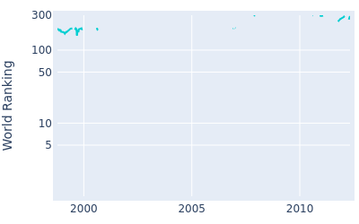 World ranking over time for Mamo Osanai