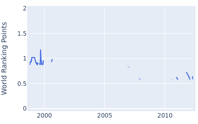 World ranking points over time for Mamo Osanai