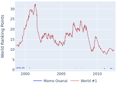 World ranking points over time for Mamo Osanai vs the world #1