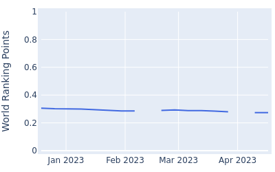 World ranking points over time for Manu Gandas