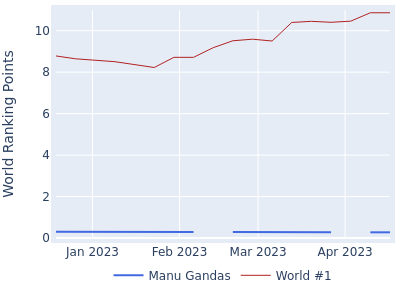 World ranking points over time for Manu Gandas vs the world #1