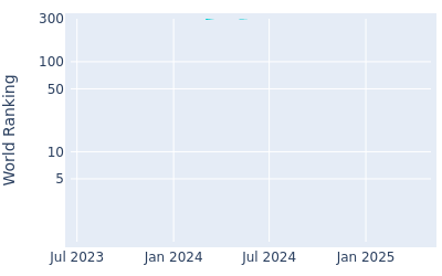 World ranking over time for Manuel Elvira