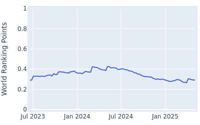 World ranking points over time for Manuel Elvira