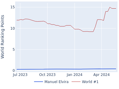 World ranking points over time for Manuel Elvira vs the world #1