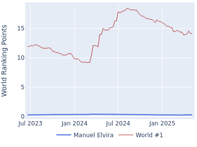 World ranking points over time for Manuel Elvira vs the world #1