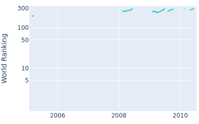 World ranking over time for Marc Cayeux