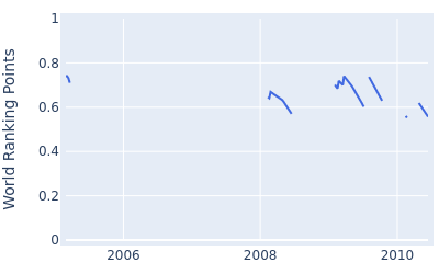 World ranking points over time for Marc Cayeux