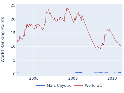 World ranking points over time for Marc Cayeux vs the world #1