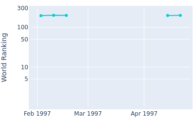 World ranking over time for Marc Farry