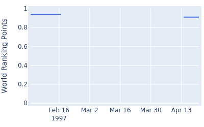 World ranking points over time for Marc Farry