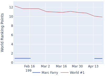 World ranking points over time for Marc Farry vs the world #1