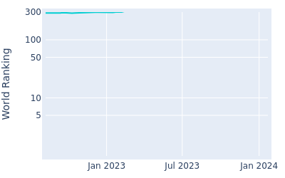 World ranking over time for Marc Hammer