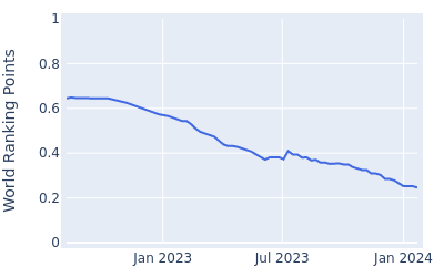 World ranking points over time for Marc Hammer