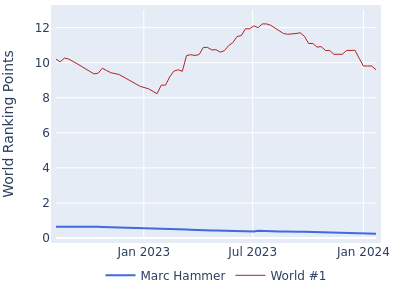 World ranking points over time for Marc Hammer vs the world #1