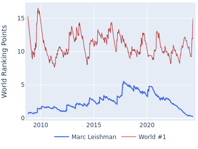 World ranking points over time for Marc Leishman vs the world #1