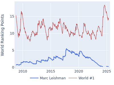 World ranking points over time for Marc Leishman vs the world #1