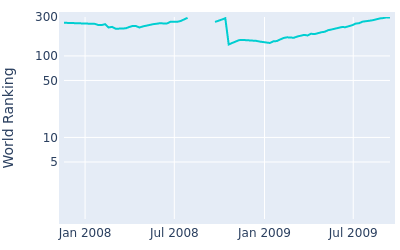 World ranking over time for Marc Turnesa