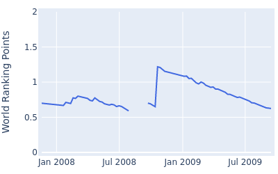 World ranking points over time for Marc Turnesa