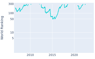 World ranking over time for Marc Warren