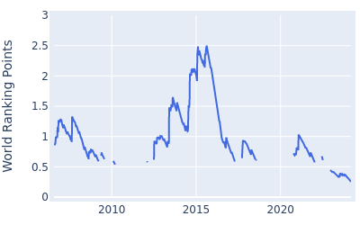 World ranking points over time for Marc Warren