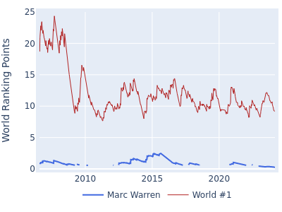 World ranking points over time for Marc Warren vs the world #1
