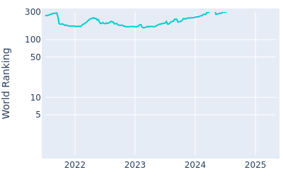 World ranking over time for Marcel Schneider