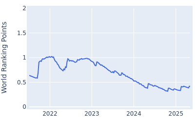 World ranking points over time for Marcel Schneider