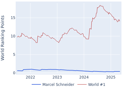 World ranking points over time for Marcel Schneider vs the world #1