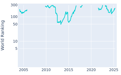 World ranking over time for Marcel Siem