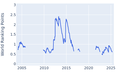 World ranking points over time for Marcel Siem