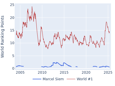 World ranking points over time for Marcel Siem vs the world #1