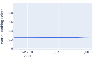World ranking points over time for Marcelo Rozo