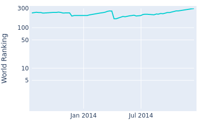 World ranking over time for Marco Crespi