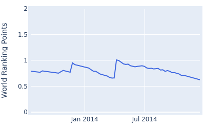 World ranking points over time for Marco Crespi