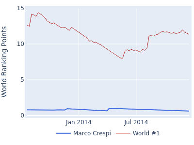 World ranking points over time for Marco Crespi vs the world #1