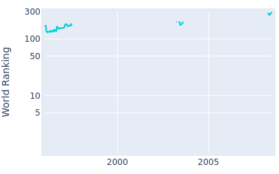 World ranking over time for Marco Dawson