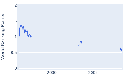 World ranking points over time for Marco Dawson