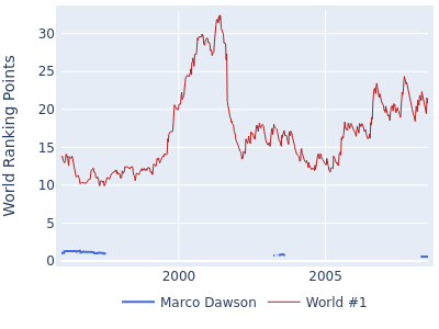 World ranking points over time for Marco Dawson vs the world #1