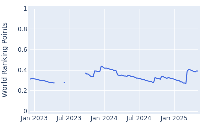 World ranking points over time for Marco Penge