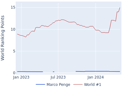 World ranking points over time for Marco Penge vs the world #1