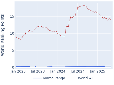 World ranking points over time for Marco Penge vs the world #1