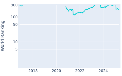 World ranking over time for Marcus Armitage